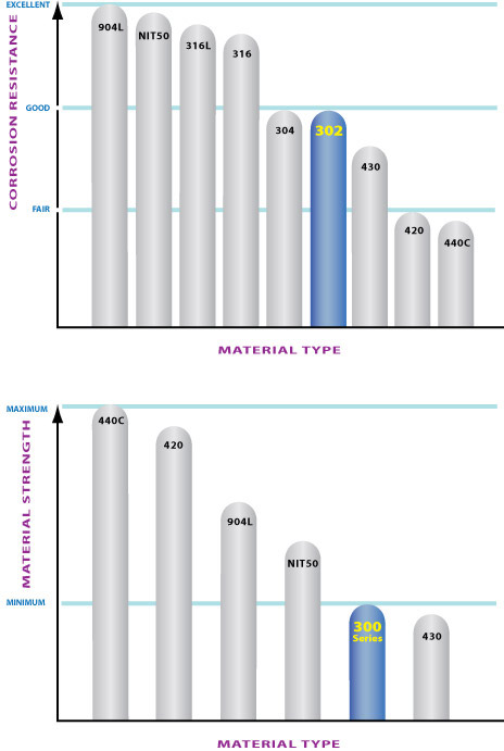 Abbott Ball stanless 302 comparitive chart