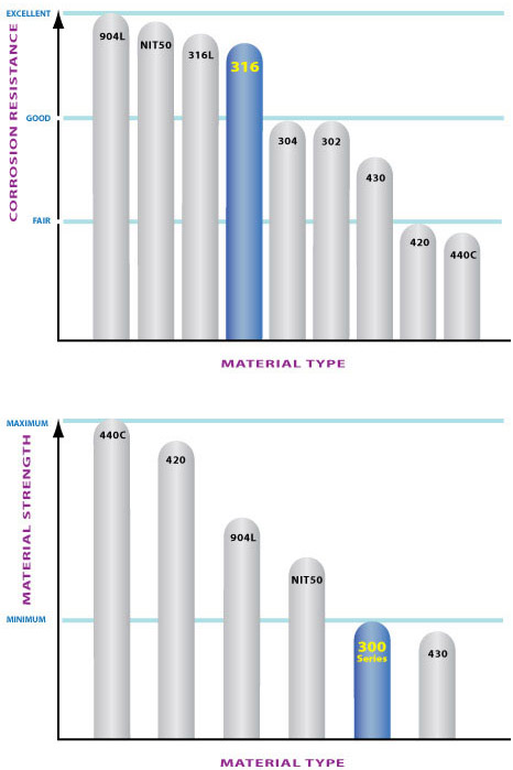 Abbott Ball stanless 316 comparative chart