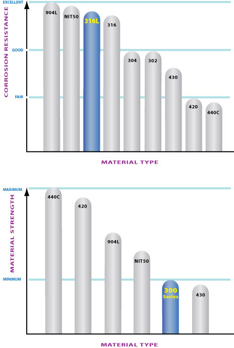 CCR Products stanless 316L comparative chart