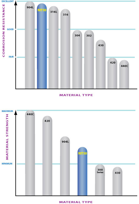 Abbott Ball stanless Nitronic  50 comparative chart